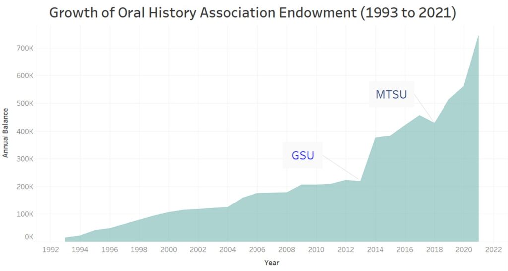Graph showing the growth of the OHA's endowment from 1992-2021