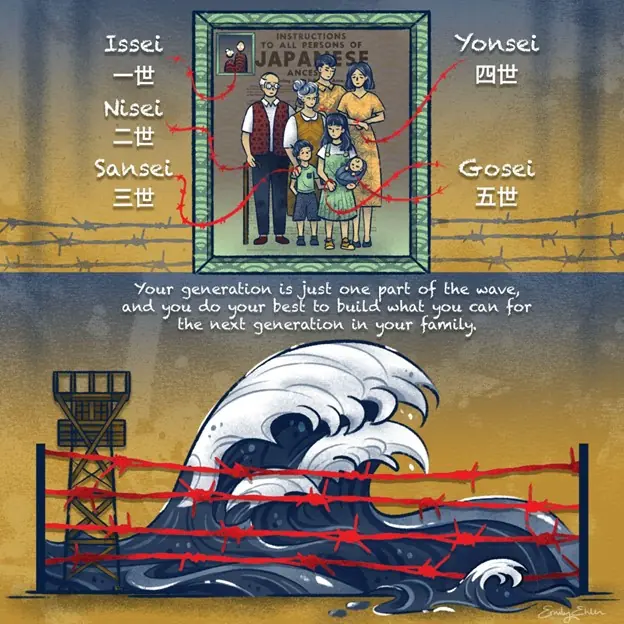 Illustration showing five generations of a Japanese-American family. Labels read Issei, Nisei, Sansei, Yonsei, Gosei. Below, a wave with barbed wire represents hardship. Text encourages building for future generations.